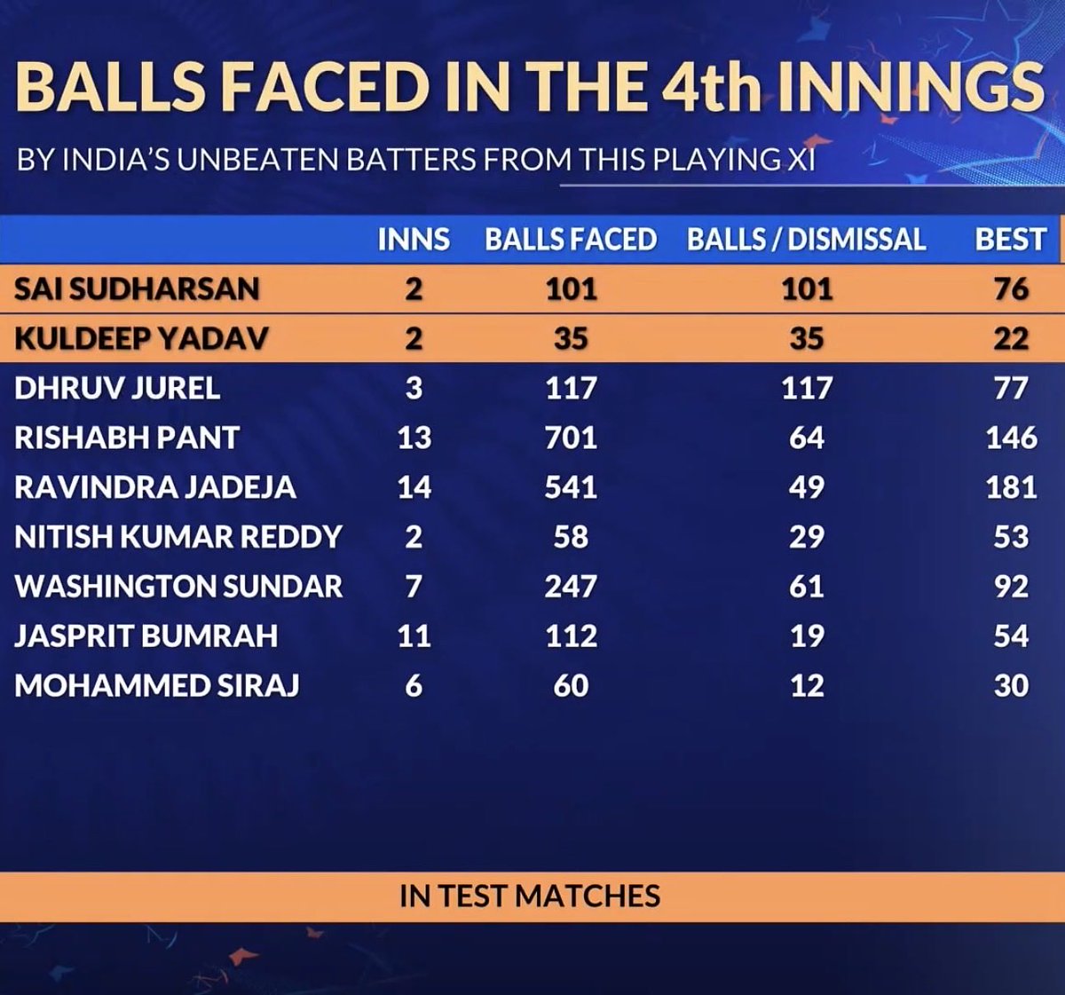 ashwinravi99's tweet image. Belief is the word that is used easily, but that’s the attribute that sets apart a champion from the rest and that’s also the attribute that’s given each player the Indian Jersey.

I am sure they will believe and it’s important to take joy in fighting while your back is up…