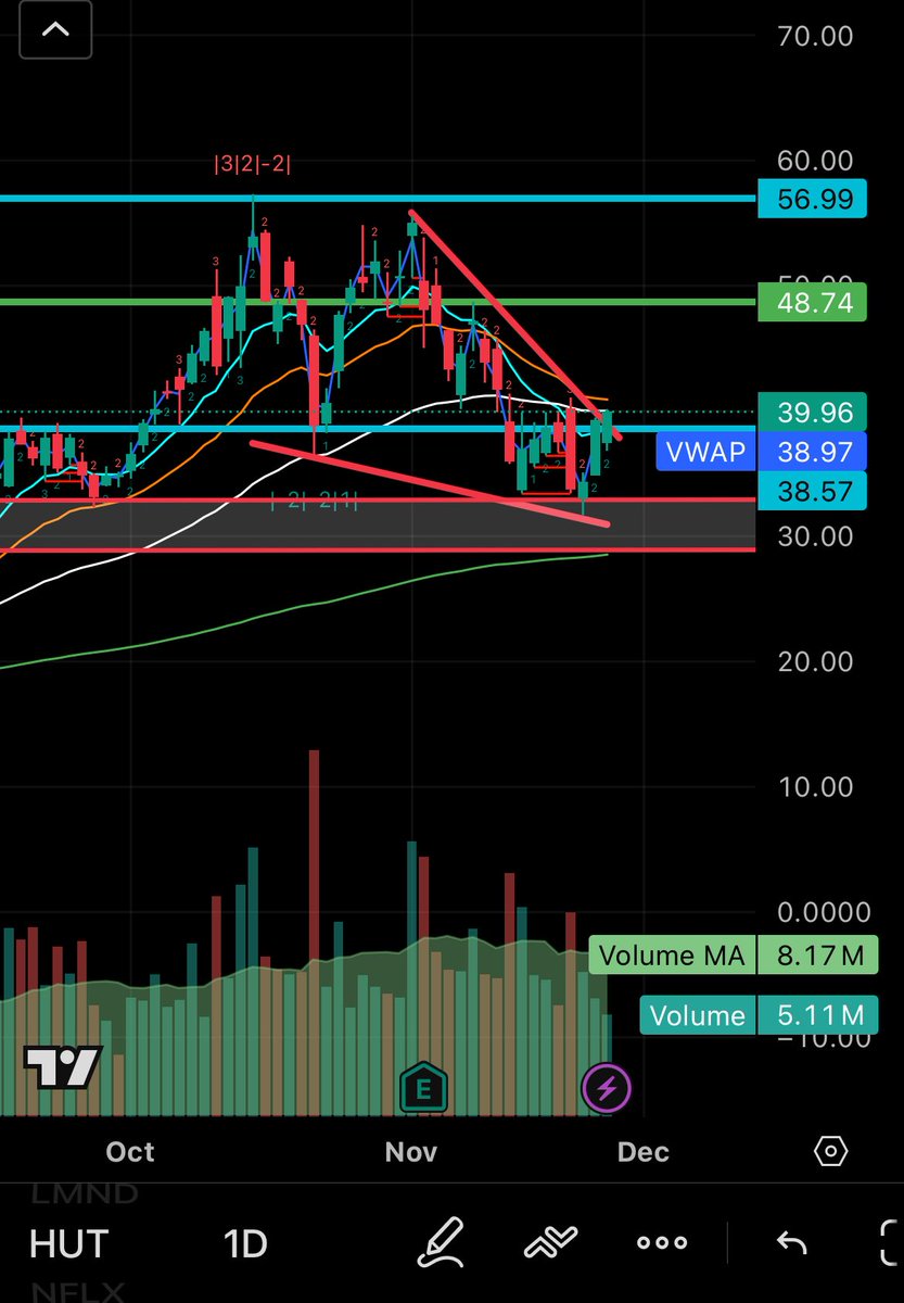 ant_hughes2's tweet image. $HUT

Shares initiated today. Loving this look for a possible BTC run into EOY/2026

Retesting a previous high from DEC 2024. Worth a shot IMO