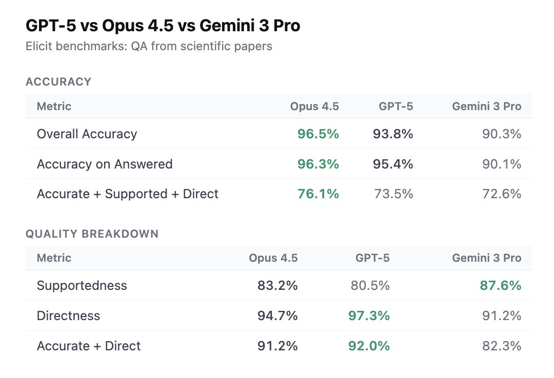 stuhlmueller's tweet image. Yup! On our overall &quot;accurate + supported + direct&quot; metric for Q&amp;amp;A, GPT-5 is at 74% vs Opus 4.5 at 76% and Gemini 3 Pro at 71%

On accuracy,GPT-5 is close to Opus 4.5 - 93.8% vs 96.5% - but doesn&apos;t beat it. For directness, GPT-5 is ahead (97.3% vs 94.7%). GPT-5 has the worst…