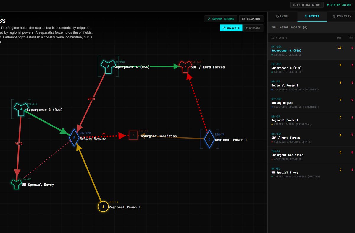 TacitusmeAI's tweet photo. https://t.co/Y7WWNkJKxR ◳ is building a conflict intel &amp; resolution tech stack.
One mission: make conflict legible so resolution becomes possible.
🔹 Prism Lab. Polarization &amp; reframing
🔹 Conflict Graph. Actors, interests, ontology
🔹 Sentinel. Tribe &amp; memetic dynamics

1/2 https://t.co/0r00vcemE4