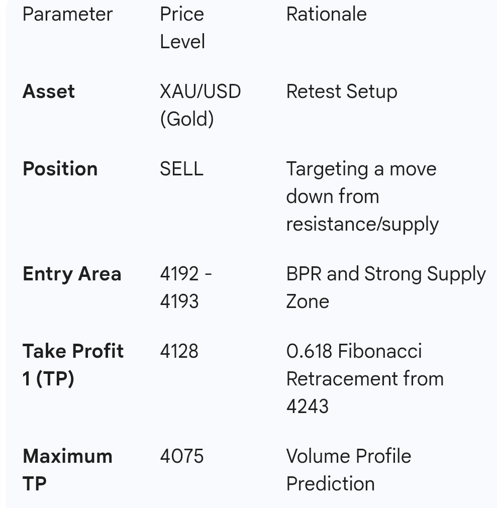LesterMillen's tweet photo. 📈 XAU/USD Trade Analysis: Retest and Sell Opportunity

In this trade setup, XAU/USD (Gold) is executing a retest, attempting to push the price up towards the nearest resistance area. We will be looking to enter a Sell position at the specified resistance zone. https://t.co/iaV7upzsNg