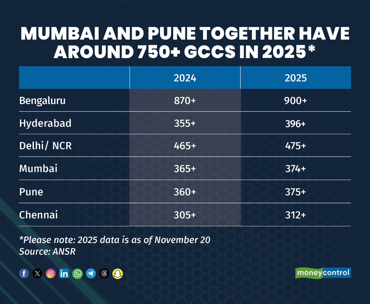 Bangalore GCC capital 🔥
