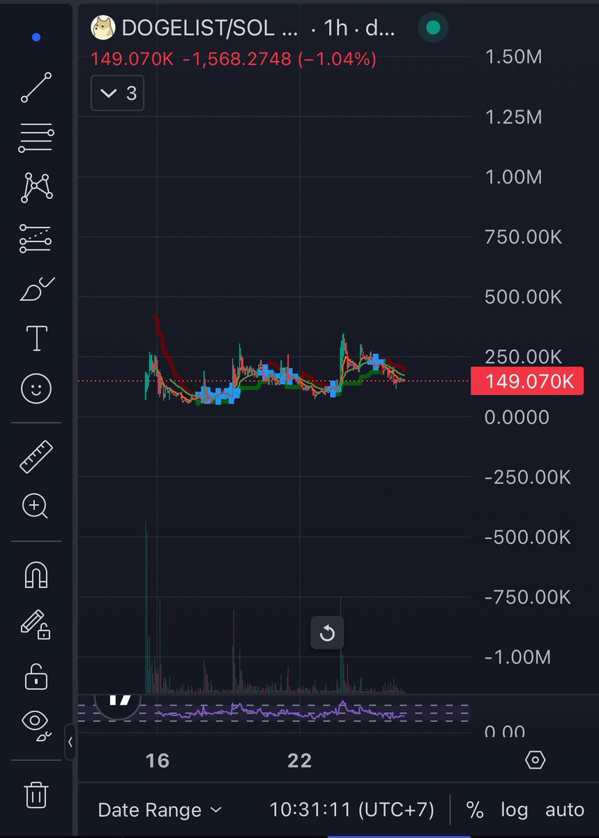 I love $Dogelist chart 

This is still under the radar on <a href="/anoncoinit/">Anoncoin</a> i think.