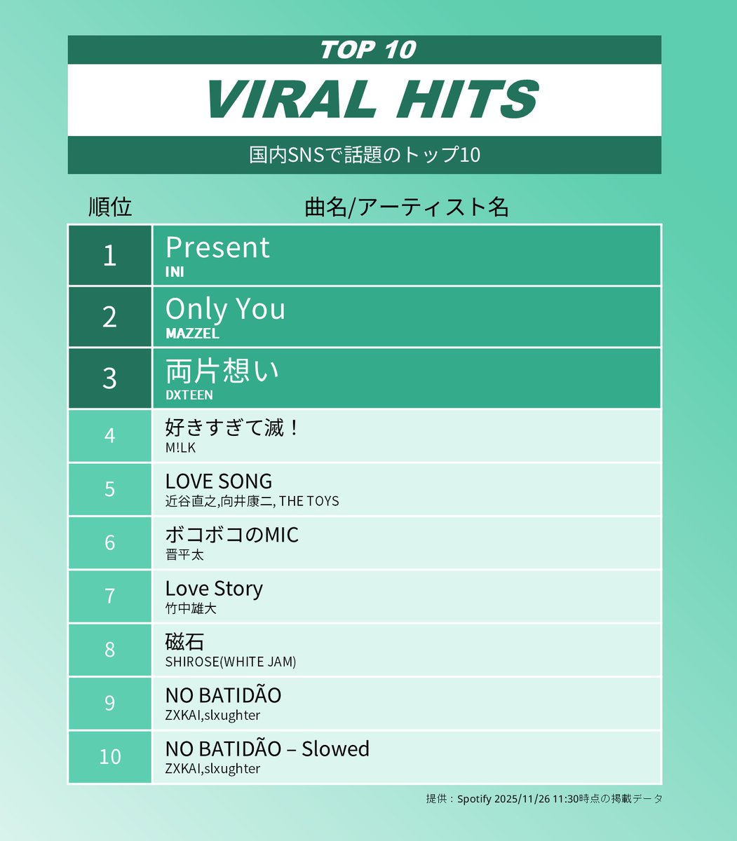 LOVEMUSICSonyJp's tweet image. -ˏˋ 音楽ランキングをお届け💌✨ˎˊ˗

⏰2025/11/26時点
国内Spotify再生数とバイラルTOP10を紹介❗

🏆ランキング結果は…
❶ #INI
　『Present』
❷ #MAZZEL
　『Only You』
❸ #DXTEEN
　『両片想い』

@official__INI
@mazzel_official
@official_DXTEEN

open.spotify.com/playlist/37i9d…