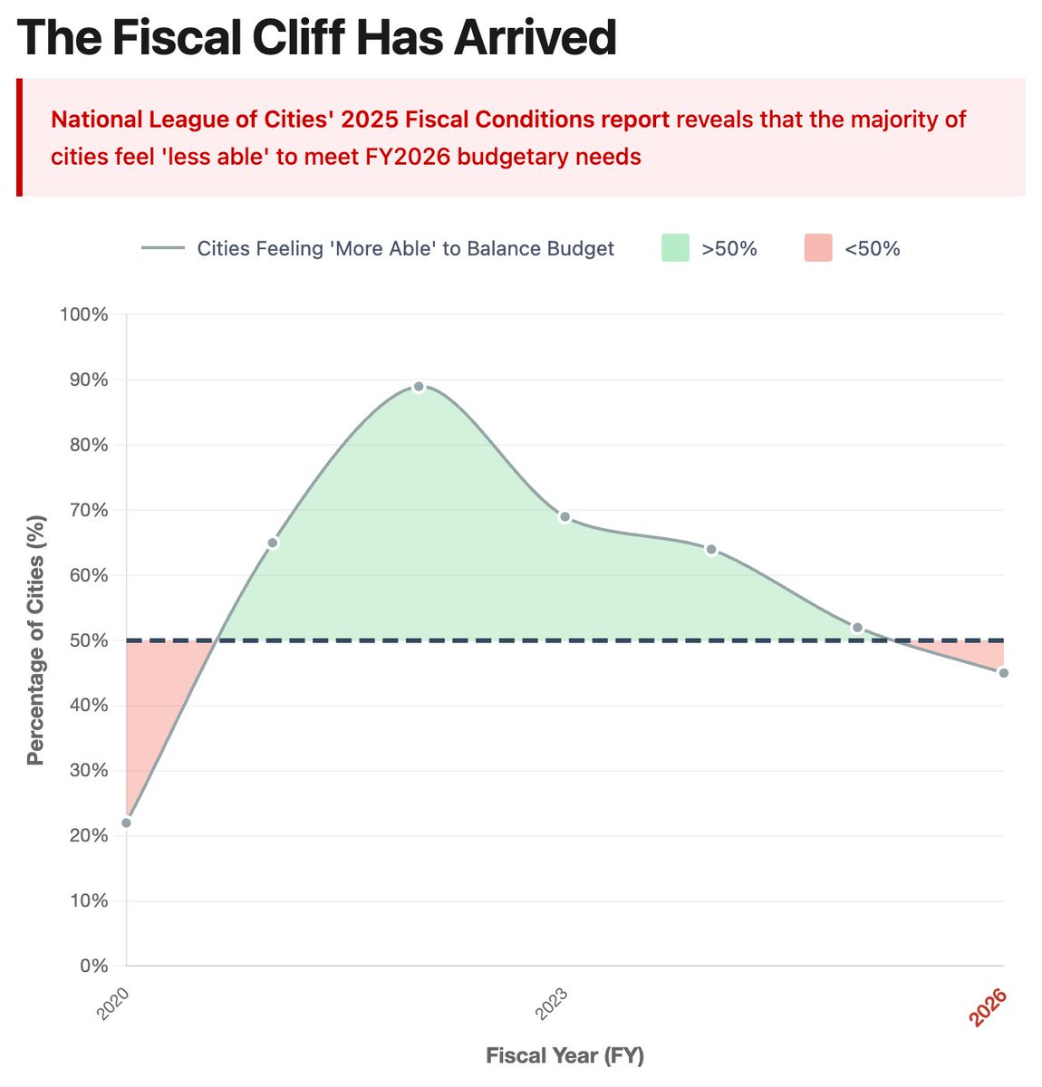 abhinemani's tweet image. National League of Cities&apos; 2025 Fiscal Conditions report reveals that the **majority of cities** feel &apos;less able&apos; to meet FY2026 budgetary needs. Explore the data here: lnkd.in/ga5hqHdD

#publicfinance #localgov #grants #inflation #tariffs