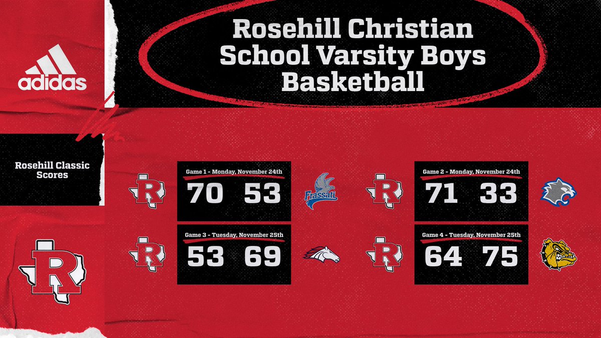 RCS__Athletics's tweet image. Varsity Boys Basketball Final Scores
Rosehill Classic Tournament 
Monday, November 24th &amp;amp;
Tuesday, November 25th

#WeRrosehill #EagleStrong #GoEagles 🦅