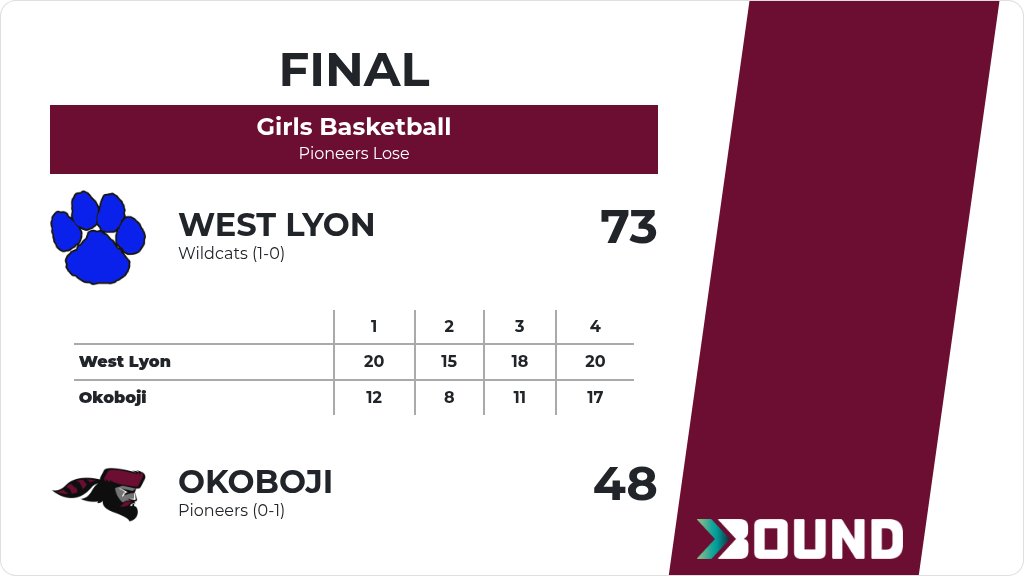 Girls Basketball (Varsity) Score Posted - Okoboji Pioneers lose to West Lyon Wildcats 73-48. gobound.com/ia/ighsau/girl…