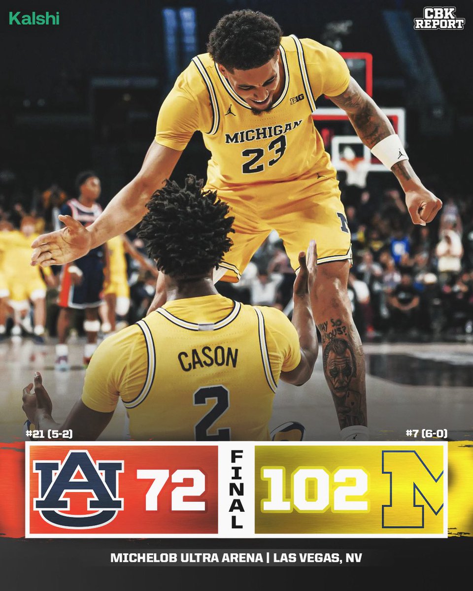 CBKReport's tweet image. Michigan THUMPS Auburn and punches their ticket to the Players Era title game 🎟️