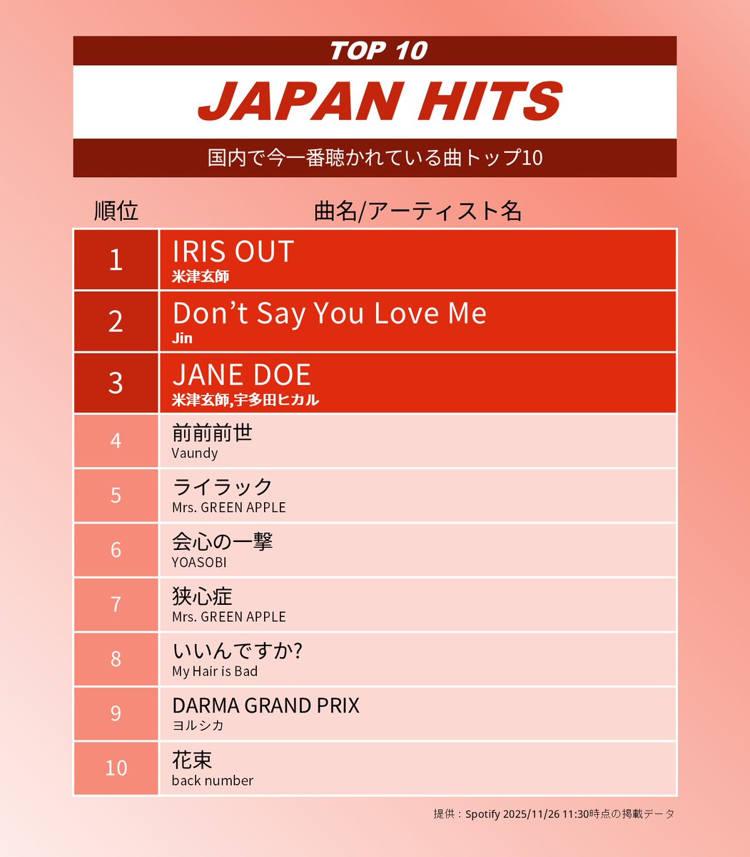 LOVEMUSICSonyJp's tweet image. -ˏˋ 音楽ランキングをお届け💌✨ˎˊ˗

⏰2025/11/26時点
国内Spotify再生数とバイラルTOP10を紹介❗

🏆ランキング結果は…
❶ #INI
　『Present』
❷ #MAZZEL
　『Only You』
❸ #DXTEEN
　『両片想い』

@official__INI
@mazzel_official
@official_DXTEEN

open.spotify.com/playlist/37i9d…
