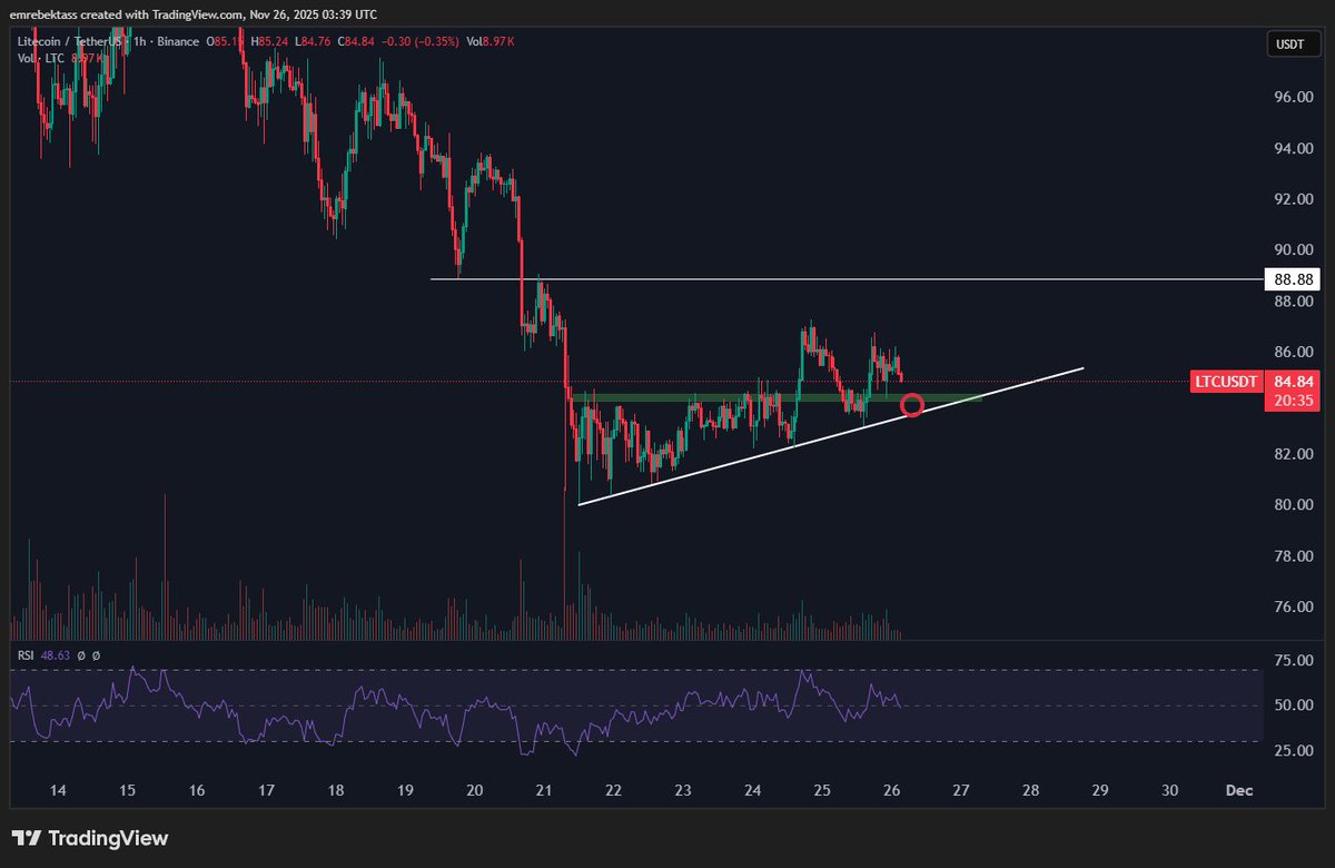$LTC is at $84 for the short term, a very good level to open a trade and invest. The short-term target resistance is $89; long-term, I think it's best price $200. I will not sell below 140$ This is not investment advice!!!!!