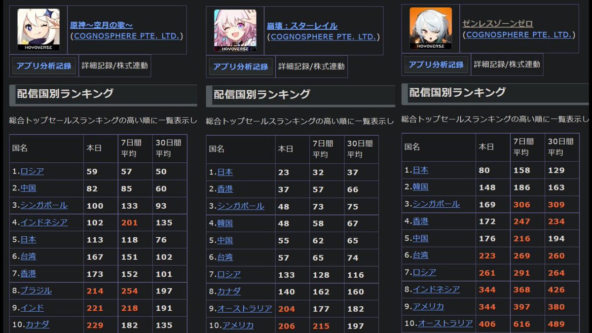 Ad8qqsEUYofd6cR's tweet image. 日本のスマホゲーム業界は苦戦してるみたいな文脈で原神ばかり出す人は情報のアップデートができてないと思うもう、iOSセルランも中堅だし脅威でも何でもない
そもそも最近日本市場で新作ヒット連発してるのは中華じゃなく日本のサイバーエージェントのゲーム事業だし
原神はもう叩き棒にならない。