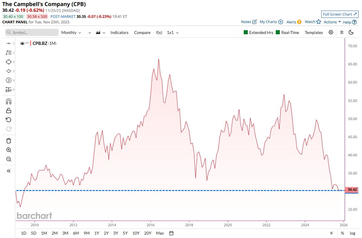 🔵BARCHART: "Campbell's Soup: Prezzi record dai tempi della Crisi Finanziaria Globale"