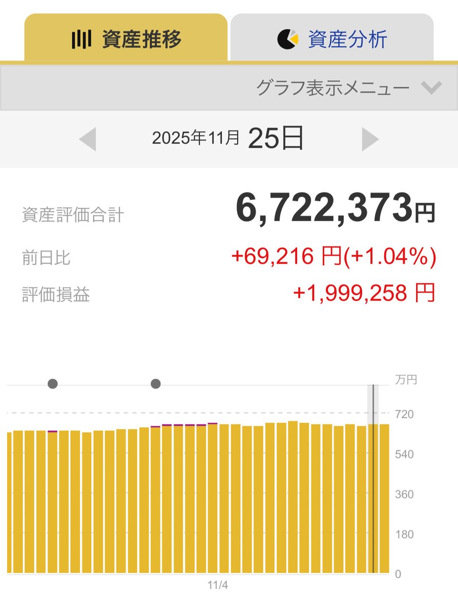 reimu_ACWI's tweet image. 2025年11月25日(火)

eMAXIS Slim 全世界株式(オール・カントリー）🌏

私が保有しているNISA【オルカン】の運用成績

・前日比：+1.04%
　　　　　+69,216円

・評価損益：+1,999,258円

よかった、少し回復しているわね。
