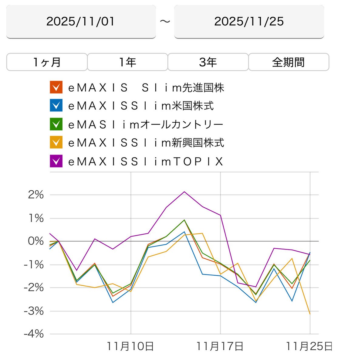 reimu_ACWI's tweet image. 2025年11月25日(火)

eMAXIS Slim 全世界株式(オール・カントリー）🌏

私が保有しているNISA【オルカン】の運用成績

・前日比：+1.04%
　　　　　+69,216円

・評価損益：+1,999,258円

よかった、少し回復しているわね。