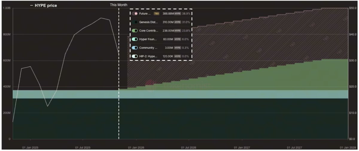 A >$300M chunk of $HYPE (≈2.7% of supply) is set to unlock linearly for the team, triggering a sharp pullback (7d: -17%).
This raised the big question: will continuous unlocks through 2028 drag $HYPE down further, or can fundamentals overpower the supply pressure?

In this