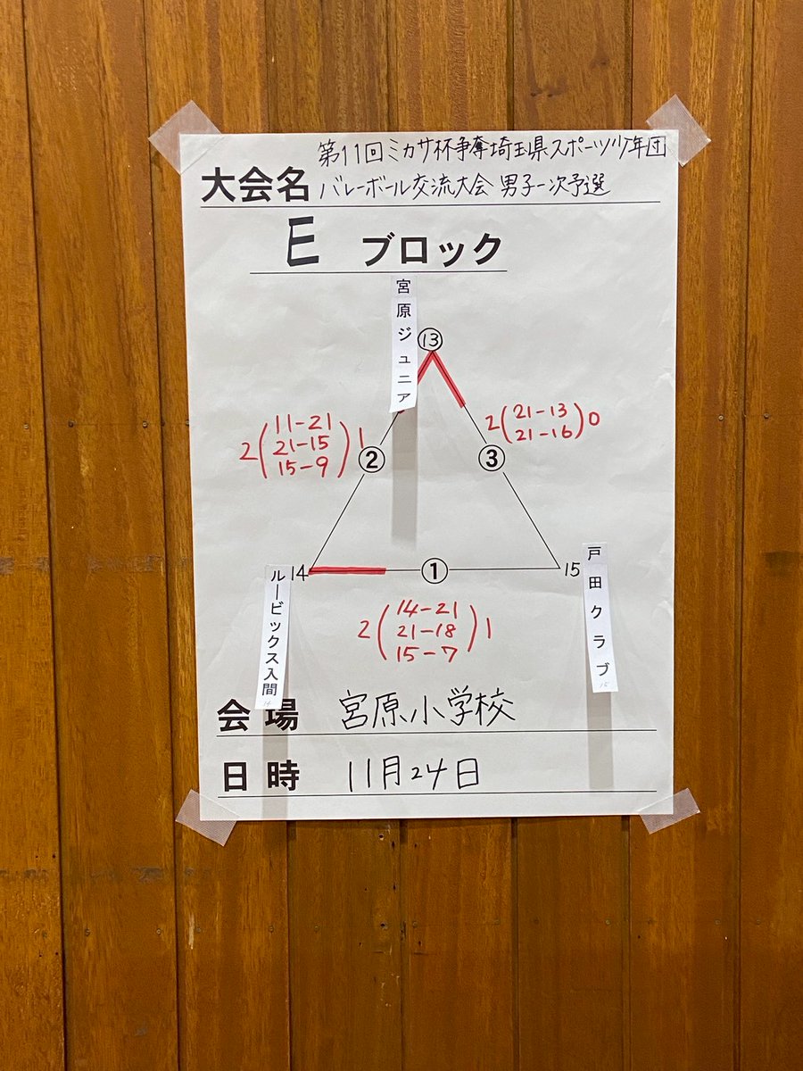 rubicks_iruma's tweet image. 一昨日はミカサ杯一次予選🏐
結果は1勝1敗で二位通過👏
しかし命からがら通過とはこのことですね😅
そして夜は二次予選の抽選会へ🚙💨
これがまた厳しい◯のグループで😱しかし男子2次予選は◯じゃないグループはないですね💦
さぁ気合いじゃ👊