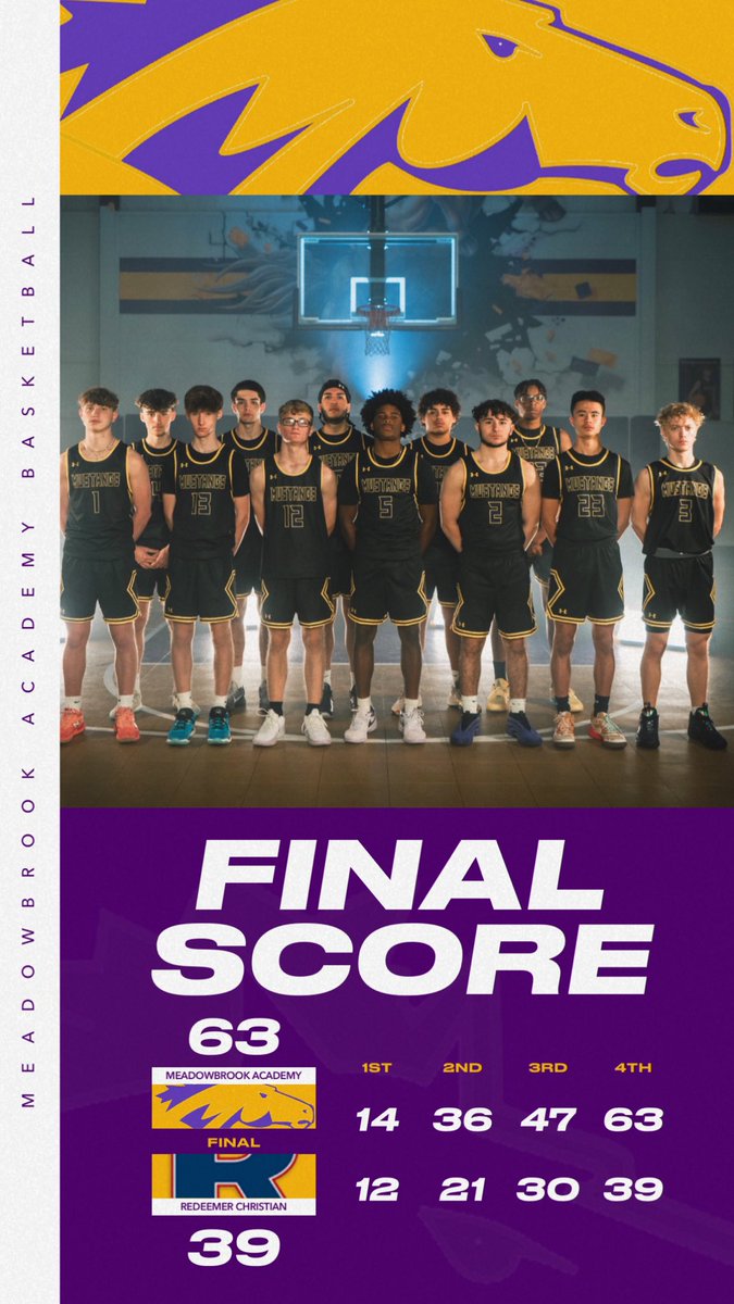 Meadowbrook Academy beat Redeemer Christian tonight 63-39! 1-0 on the season for my guys! 
Junior Graidy Hughes with 14 pts 
Seniors <a href="/GaigeDaugherty/">Gaige Daugherty</a> &amp; <a href="/JonFonseca08/">Jonathan “Jon” Fonseca</a> with 12 pts each 
Junior Orion Grayer with 8 pts 

Next game is 2 PM Friday at HoopFeast vs Riverview (Sarasota)