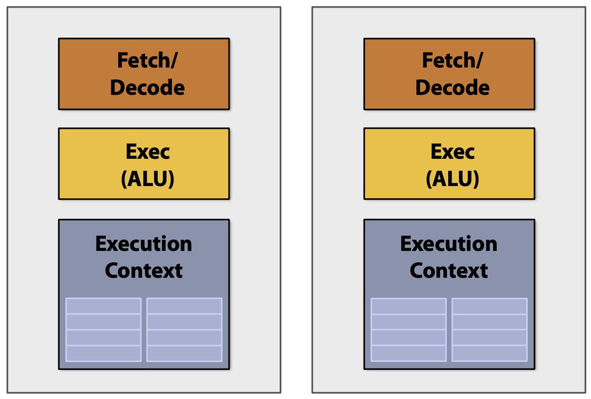 ariG23498's tweet image. Problem with superscalar processors? Your program might not have Instruction Level Parallelism to exploit, which has no use of such complicated out of order units.

Solution? Why not build a processor with two separate cores? Each core is slower than a single superscalar core.
