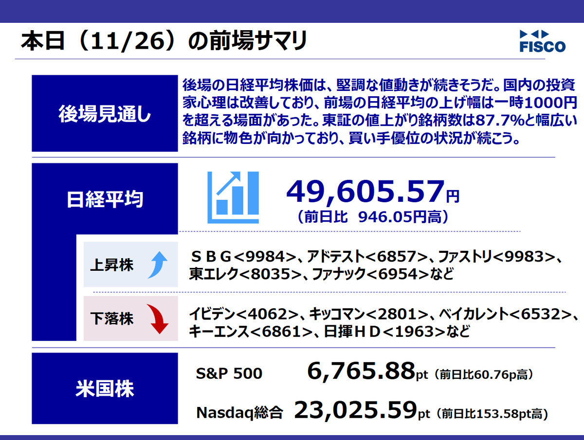 11月26日 前場サマリ】📈 ○ 日経平均は大幅続伸し、946.05円高の49,605.57円で前場を終了 ○ 米国株は利下げ 観測の高まりを背景に続伸し、金利低下が株価を押し上げた ○ 東京市場は寄り付きから買い優勢となり、米長期金利低下や下値支持帯意識が心理改善に寄与 #日経  ...