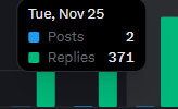 Day 4 of the Reply Guy Challenge

370+ comments done, went absolutely crazy with the replies
And trust me… we’re only getting crazier from here.

Also crossed 1.1k followers, slow grind, big jumps.
Every day, the numbers hit a little harder.

Locked in. Growing nonstop.