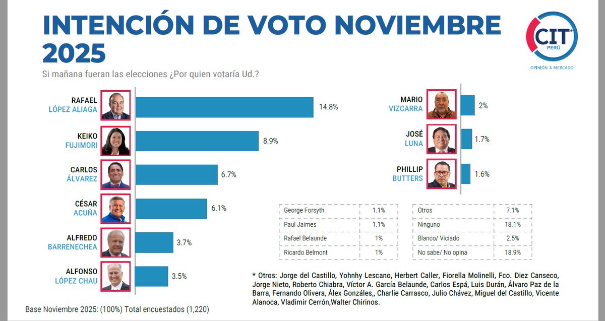 Empresa <a href="/EncuestasCIT/">CIT Opinión & Mercado</a> entrega nuevo panorama electoral de elecciones 2026. 
Un "lagarto" trucho al final de la tabla. Falta el APRA y otros mas, pero me alegra que la DERECHA lidere las encuestas. Falta mas UNIDAD, pero no podemos pedir tanto creo...