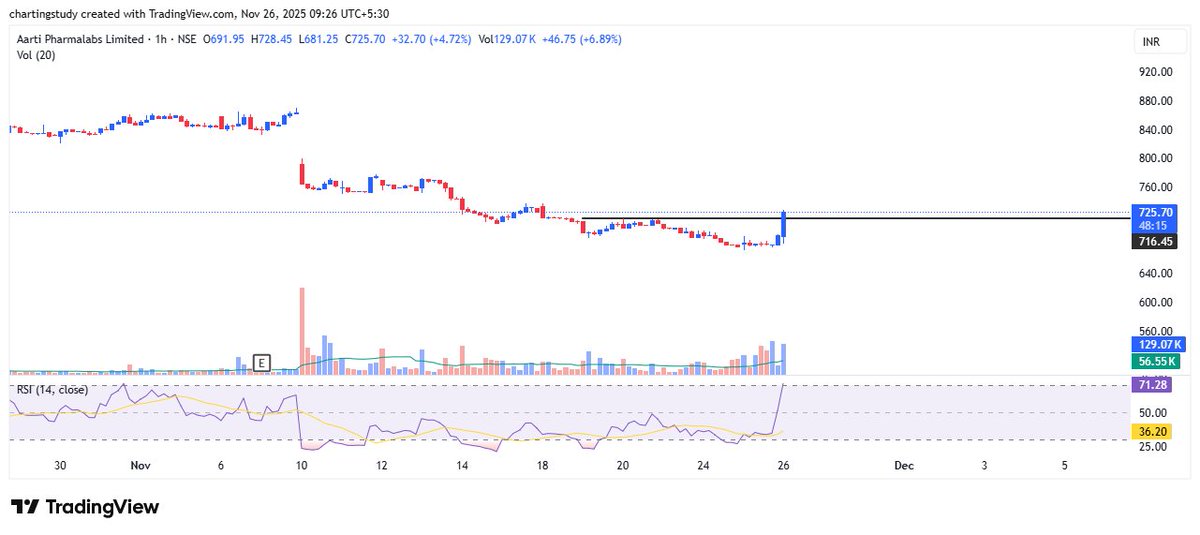 charting_study1's tweet image. aarti pharma looks good

#AartiPharma #HealthcareStocks #StocksToWatch #StocksToTrade #StocksToBuy #BTST #BreakoutStocks #HighVolumeStocks #NSE #BSE #IndianMarket #TechnicalAnalysis #PriceAction #FinanceTwitter #TrendingNow