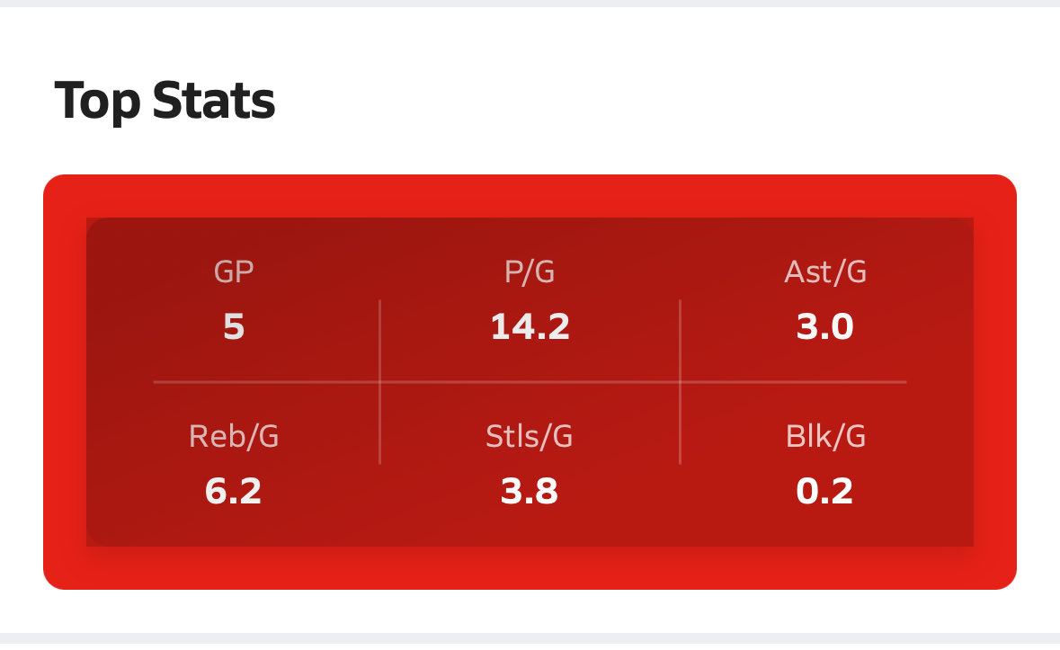 My average for this season so far
