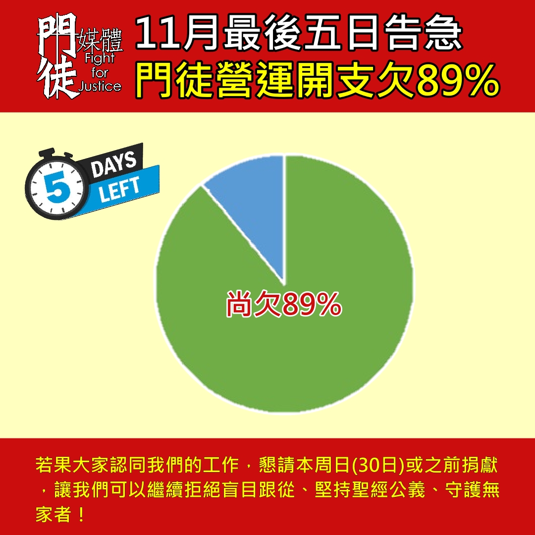 apostlesmedia's tweet photo. 11月最後五日，我們未來一個月共有四項需要：營運月費、核數報告年費、商業登記證、政府利得稅，總共$35,700，唯截至今早，捐款僅達標11%、尚欠89%或$31,800，若果大家認同我們的工作，懇請本周日(30日)或之前捐獻，讓我們可以繼續拒絕盲目跟從、堅持聖經公義、守護無家者！ https://t.co/wxfEV8Ortd