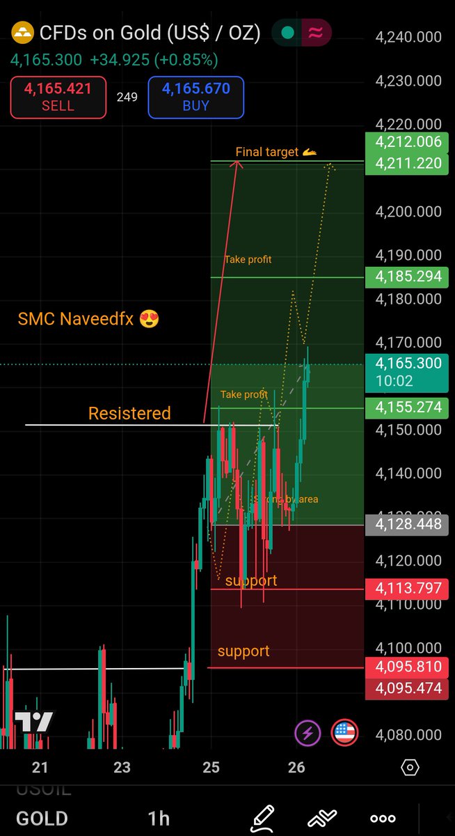 NaveedBalo67956's tweet photo. #XAUUSD #الذهب: Resistance crushed. $4,212 next stop. The bullish conviction is strong US TG 👇 
https://t.co/yVhmxQnwAH https://t.co/RM5aNoeyNj
