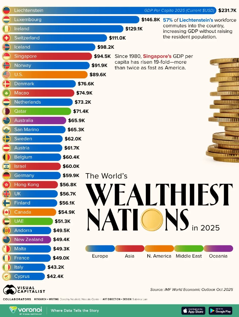 VisualCap's tweet image. Ranked: The World’s Wealthiest Nations in 2025 💲

visualcapitalist.com/ranked-the-wor…