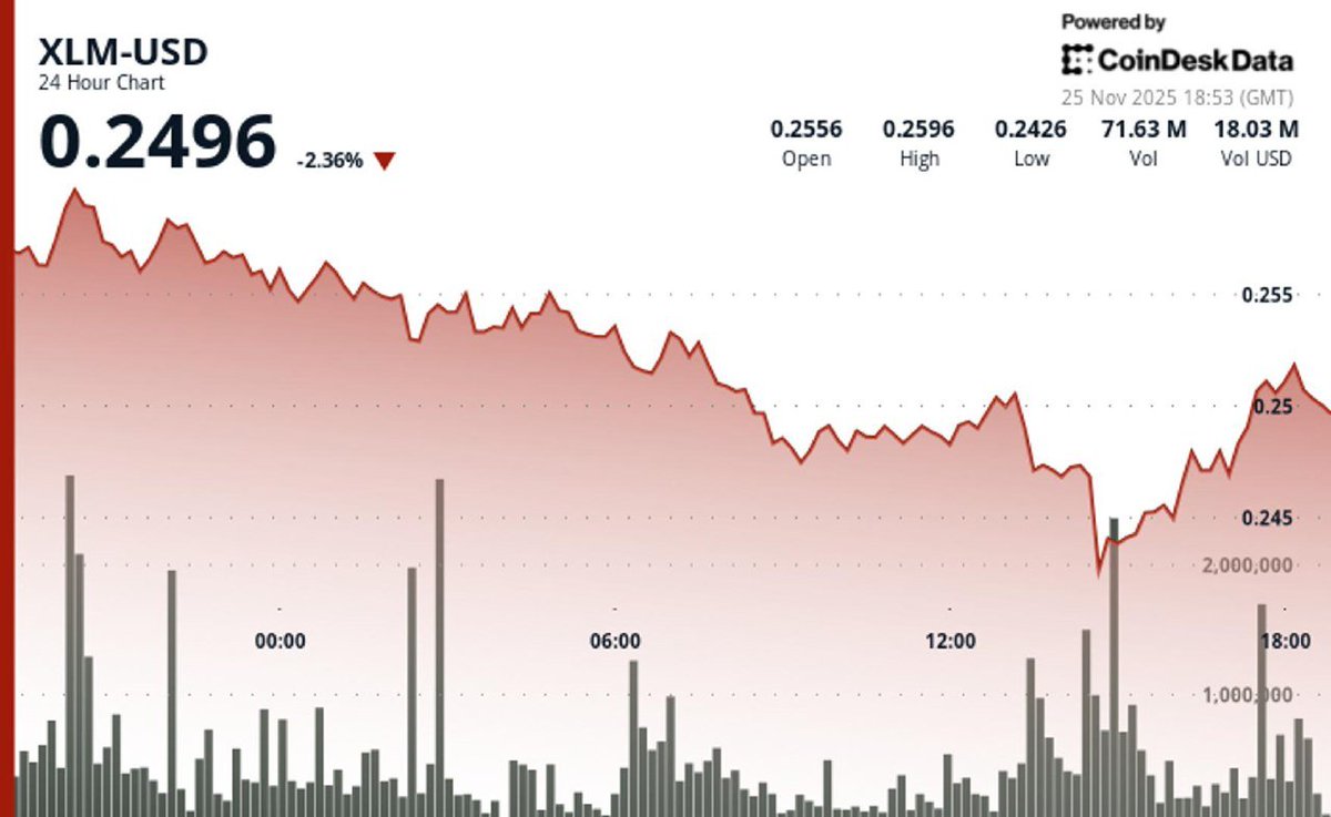 vid_kenNFT's tweet photo. #Stellar Rallies 2.3% Breaking Key Resistance on Volume Surge 

Stellar breaks through critical $0.2460 level as institutional flows drive measured accumulation above seven-day averages. https://t.co/IYzJSQgRUs