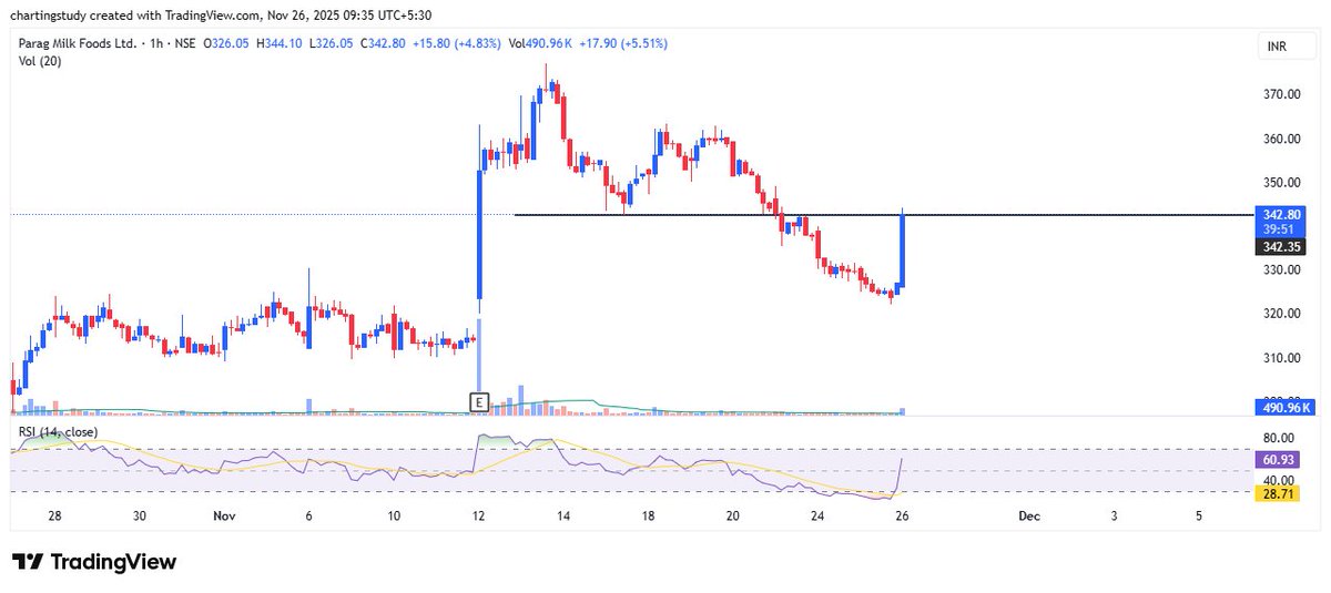 charting_study1's tweet image. parag milk looks good 

#ParagMilk #ParagMilkFoods #MakeInIndia #StocksToWatch #StocksToTrade #StocksToBuy #BTST #BreakoutStocks #HighVolumeStocks #NSE #BSE #IndianMarket #TechnicalAn