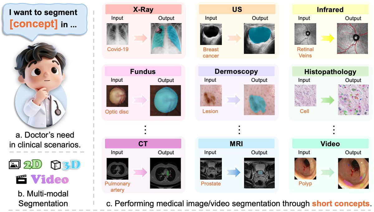 MedSAM3: Segment Anything with Medical Concepts

A new framework for text-promptable medical segmentation (PCS). It adapts SAM3 with medical concepts for diverse modalities (X-ray, MRI, CT, video), outperforming existing models &amp; simplifying anatomical targeting.