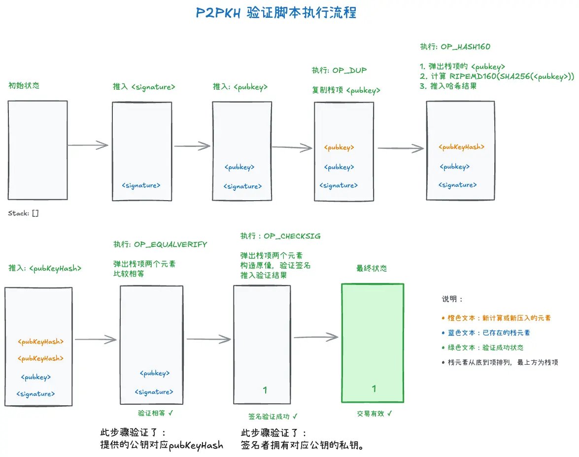 重新学习比特币，记录一下学习笔记 在转账时背后发生了什么？
 learnblockchain.cn/article/21953