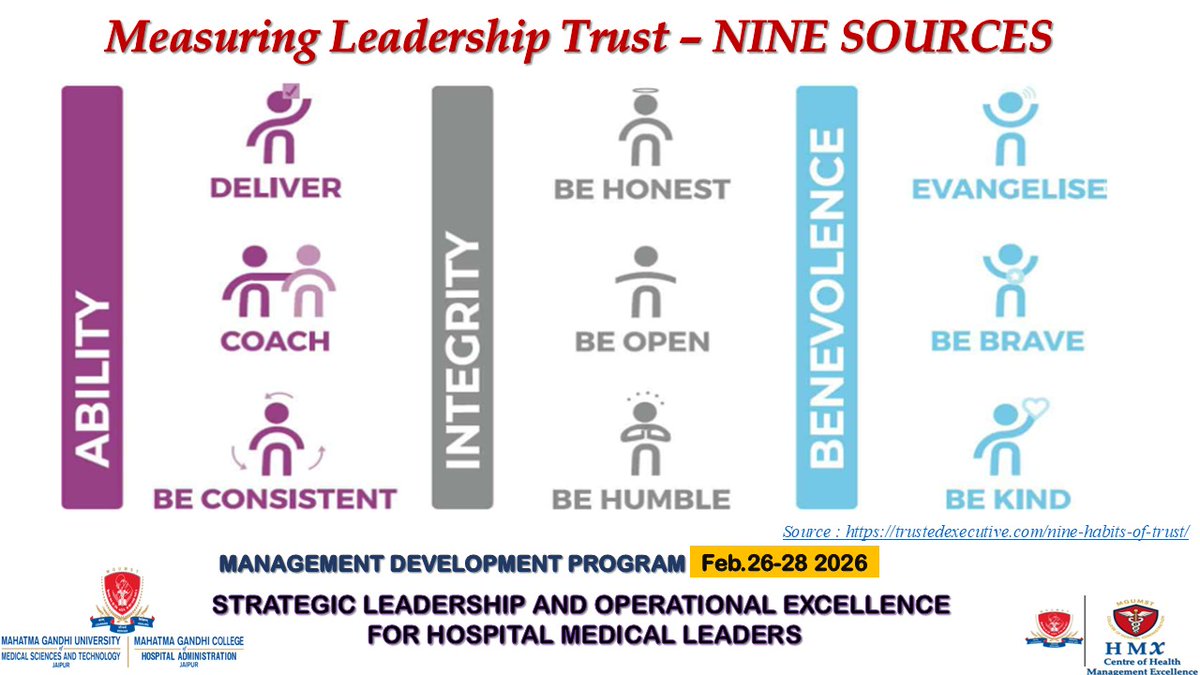 sandeeprt2004's tweet image. In 2day’s rapidly evolving HC landscape,trust is d ultimate leadership currency.Hosp.don’t rise on infras. alone,ty rise on leaders who cn deliver wd ability,inspire wd integrity,lead wd benevolence. Build next gen.of trusted,visionary HC leaders,cont:  drsandeepnarula@mgumst.org