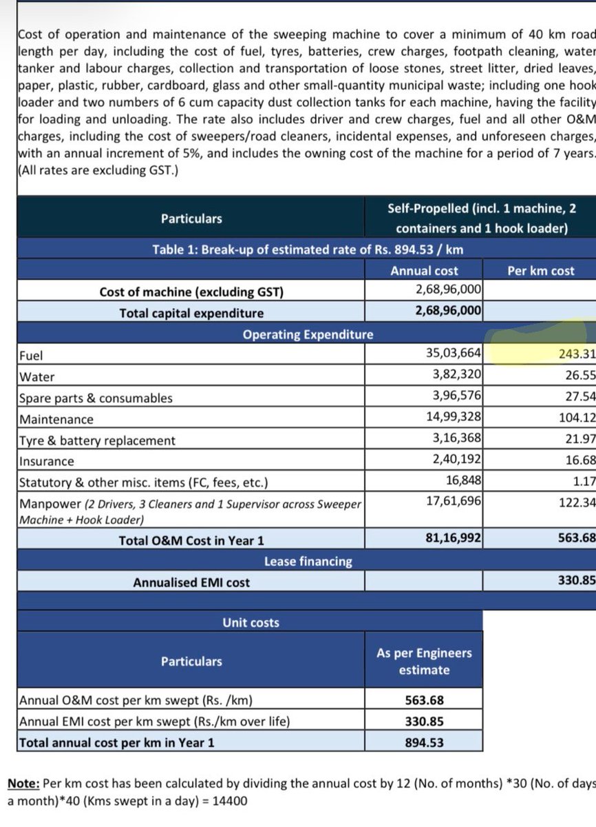 solidview's tweet image. ⚠️ Bengaluru

GBA wrongly assumes high sweeping machine fuel cost.

Why?

Sacramento reported fuel cost of INR 22.25/km. GBA assumes INR 243.31/km (11 times high)!

GBA also assumes 18% GST, but GST isn't applicable for fuel.

So, 613crs est. is approx 100crs high for fuel cost.