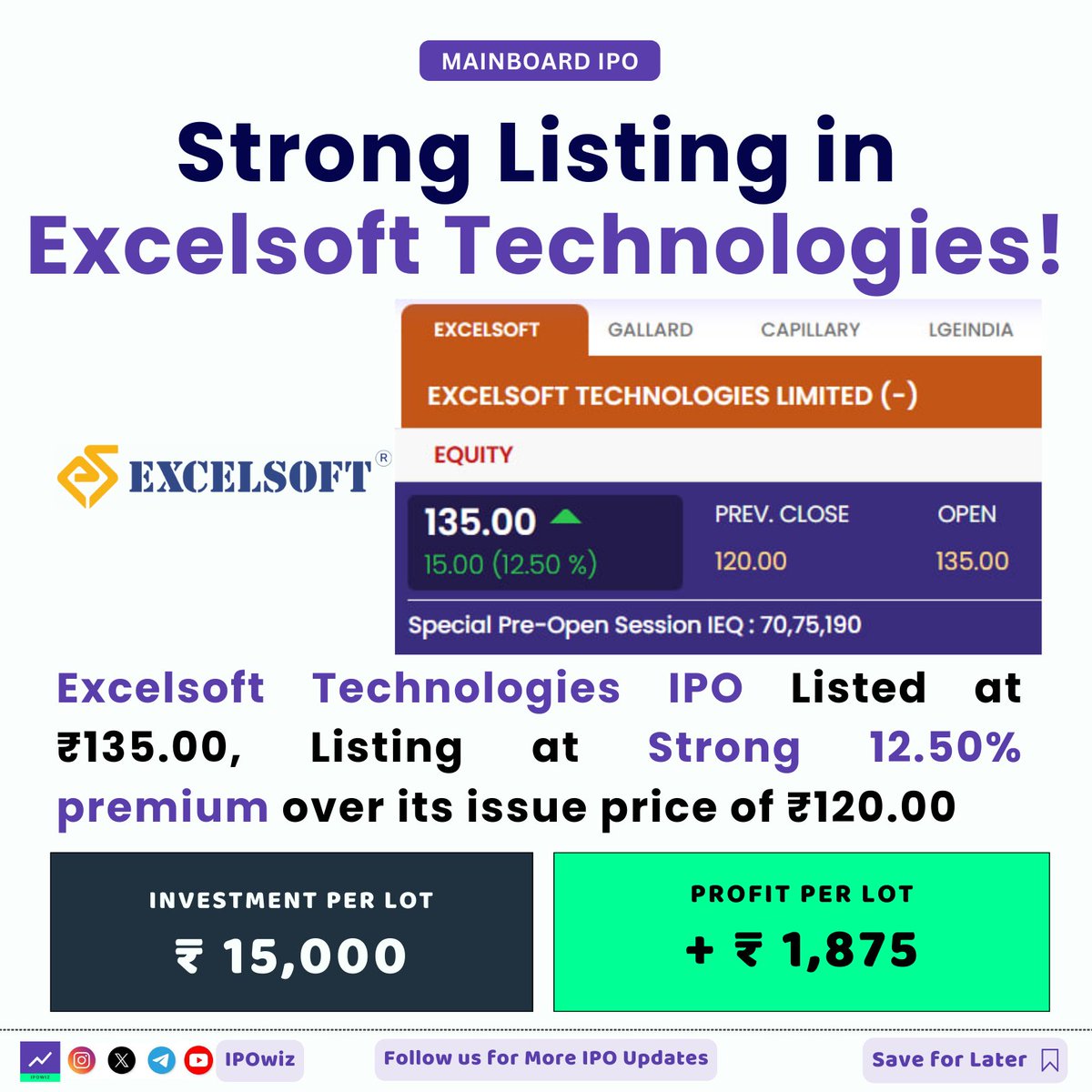 ipowiz's tweet image. 💻 Excelsoft Technologies IPO Listed 📢

👉🏻 Listed at Rs 135 against the offer price of Rs 120 at Premium of +12.50% ⬆️

#ipo #ipolisting #excelsoftTechnologies #excelsoftipo