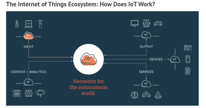 StartupNScaleup's tweet image. IoT has redefined how we interact, communicate, and go about our daily work. The IoT ecosystem of devices is making our world smart and more efficient, and here is a visual representation of how it works.

Source @WevolverApp Link bit.ly/3K2TToW rt @antgrasso #IoT #IIoT