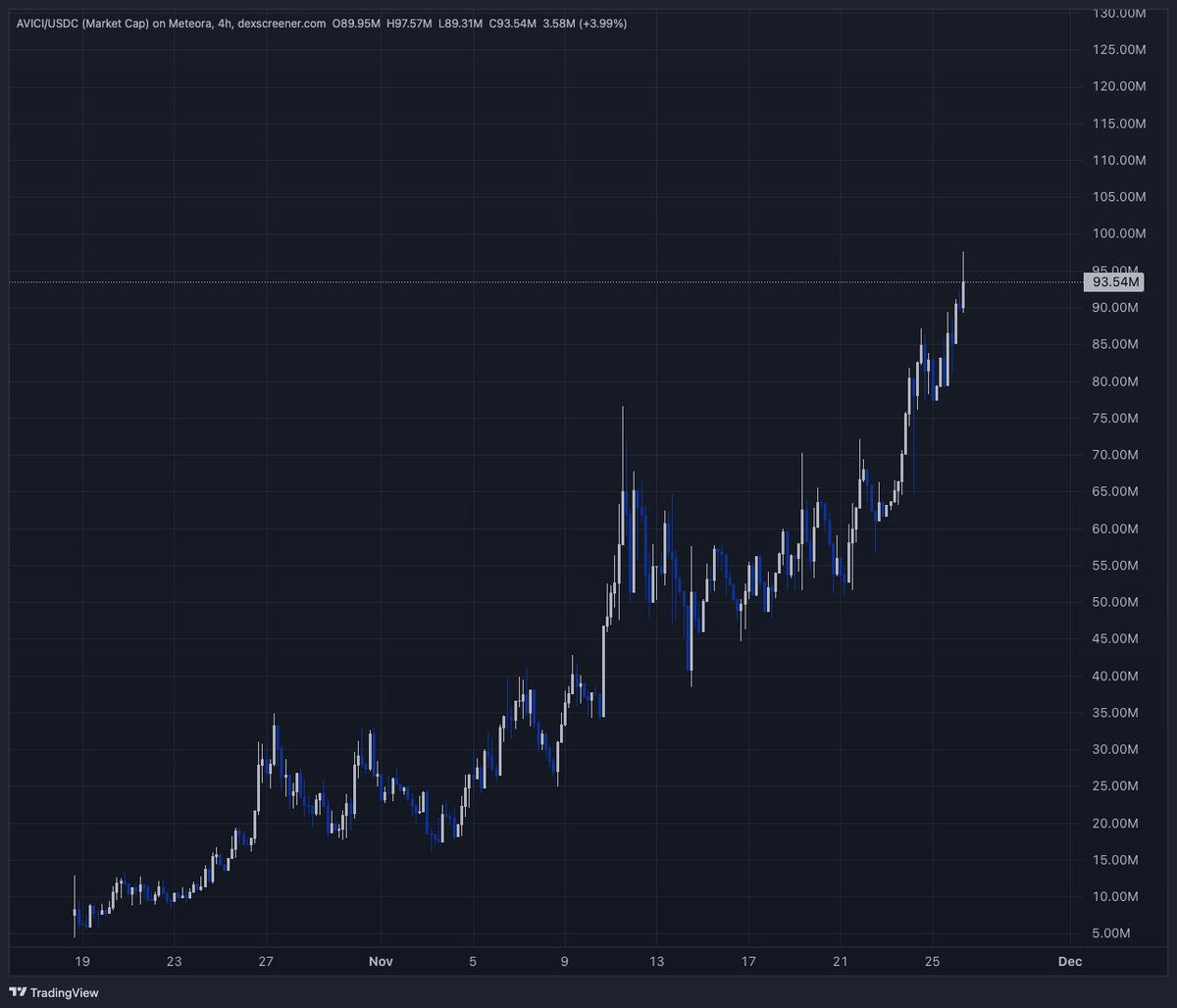 cryptosmithcoco's tweet image. Another day, another ATH, the life of

$avici