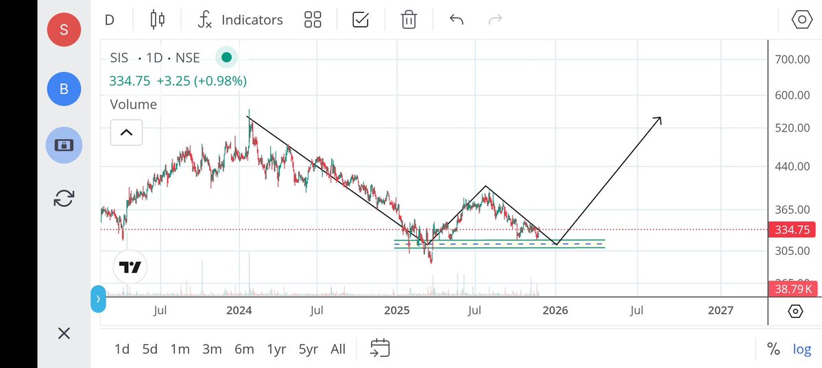 jeevaryan's tweet image. #SIS
Cmp-334

Any dip is opportunity 
Just my view 
Do your own research 
Not recommendation 
Only for Learning and analysis purpose 

#patience 
#riskmanagement 
#Opportunities
#Investment
#Longterm