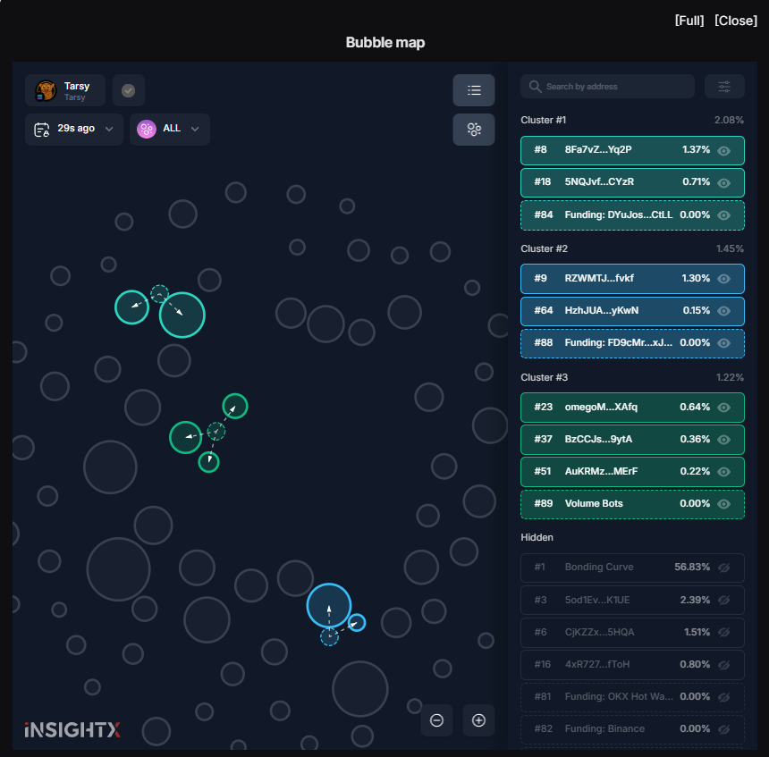 tarsydotfun's tweet photo. Updated bubble map cluster super clean no rug risk https://t.co/Jz1C3I2u8y