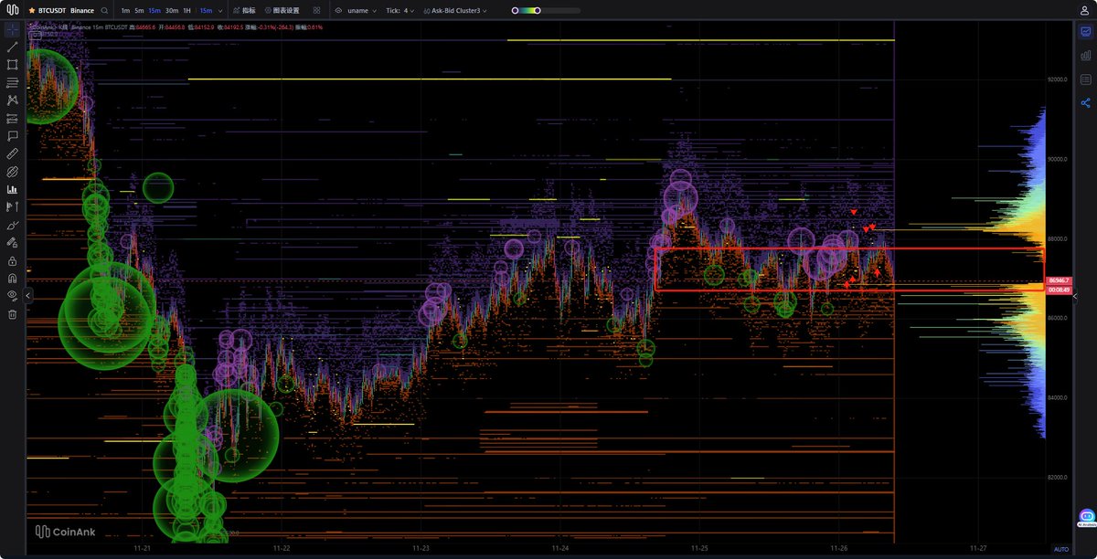 合约+现货两边资金存量又选择在震荡区域出逃，盘口订单短频消耗上涨流动性，也就是常说的多空清扫

基本上欧盘后半段到美盘前半段又要上演震荡其余内的多空止损戏码了