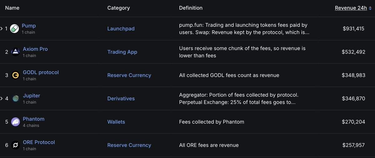 Based on the data from <a href="/DefiLlama/">DefiLlama.com</a> it would seem to me that <a href="/GODLsupply/">GODL</a> is still highly undervalued at $1.6M MC.

 <a href="/OREdotblue/">OREdotblue</a> also sitting at $200K MC &amp; adding ZK privacy tech to their stack.

<a href="/OREsupply/">ORE</a> is sitting at $82M MC.

Yahoo was the OG, but Google took the throne. 

⛏️