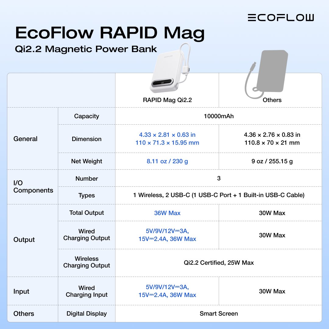 EcoFlowTech's tweet image. Effortlessly power up with #EcoFlowRAPIDMag! 🚀
A compact 230g powerhouse with 36W max output, wireless charging, and fast wired options. Stay powered wherever life takes you. 🔋⚡

💬What’s your go-to charging method?
1️⃣ Wired Charging
2️⃣ Wireless Charging

👉 Get 5% off code:…