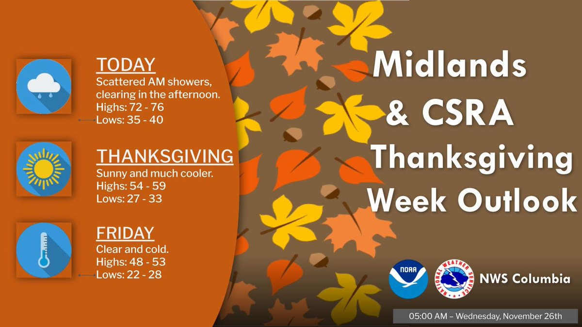 A few light showers are around this morning with mostly cloudy skies which will begin to clear during the afternoon and evening. Much cooler weather still in store for Thanksgiving and Friday.