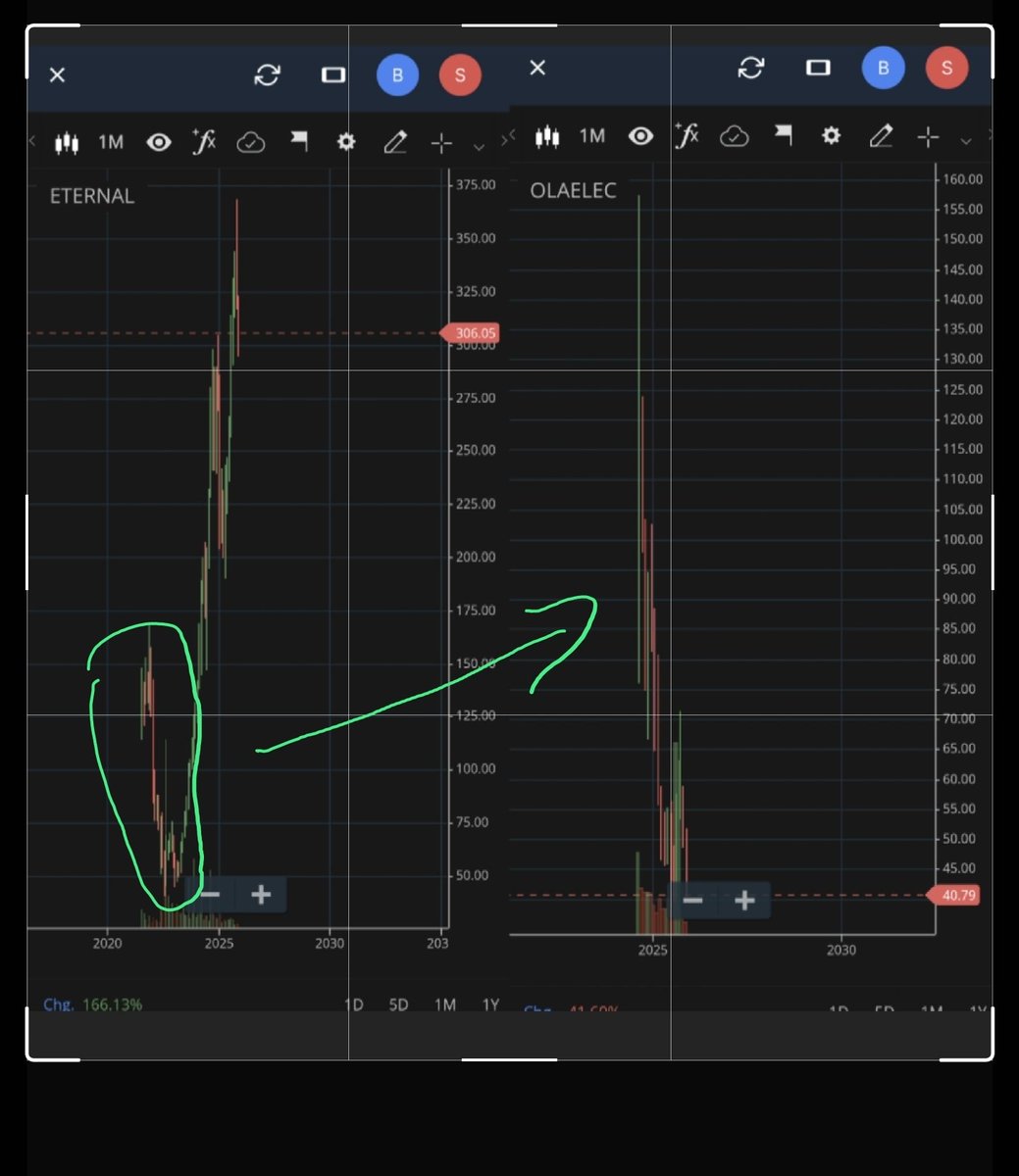 $ola stock is where zomato $eternal was in 2020 to 2023