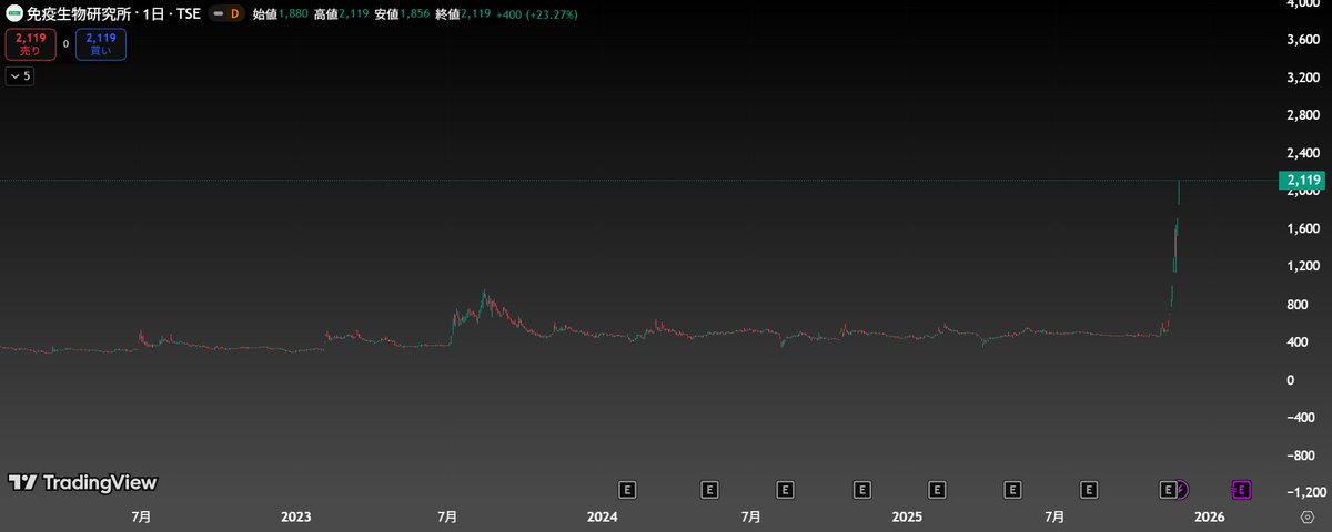 今すぐ仕込め！

免疫生物研究所(4570)  
現在2119円  

明らかな上昇トレンド。ソフトバンクG、キオクシア、メタプラ保有者は即乗り換え検討を。予想ではこの日本株、ストップ高までぶっ飛び確定。20万→70万狙える。

必ずいいね＋ブックマークで保存！