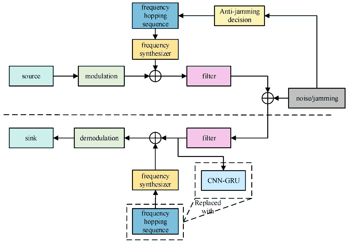 ElectronicsMDPI's tweet image. 📡 Strengthening Wireless Communications — AI-Driven Anti-Jamming 📡

#Deep-Learning-Based Recovery of Frequency-Hopping Sequences for #Anti-Jamming Applications

🔗 Read the full article: mdpi.com/2079-9292/12/3…

#ElectronicsJournal #AntiJamming #WirelessCommunications