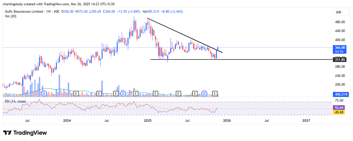 charting_study1's tweet image. gufic bio looks good

#GuficBio #GuficBiosciences #PharmaStocks #HealthcareStocks #API #Injectables #BiotechIndia #StocksToWatch #StocksToTrade #StocksToBuy #BTST #BreakoutStocks #HighVolumeStocks #NSE #BSE #IndianM