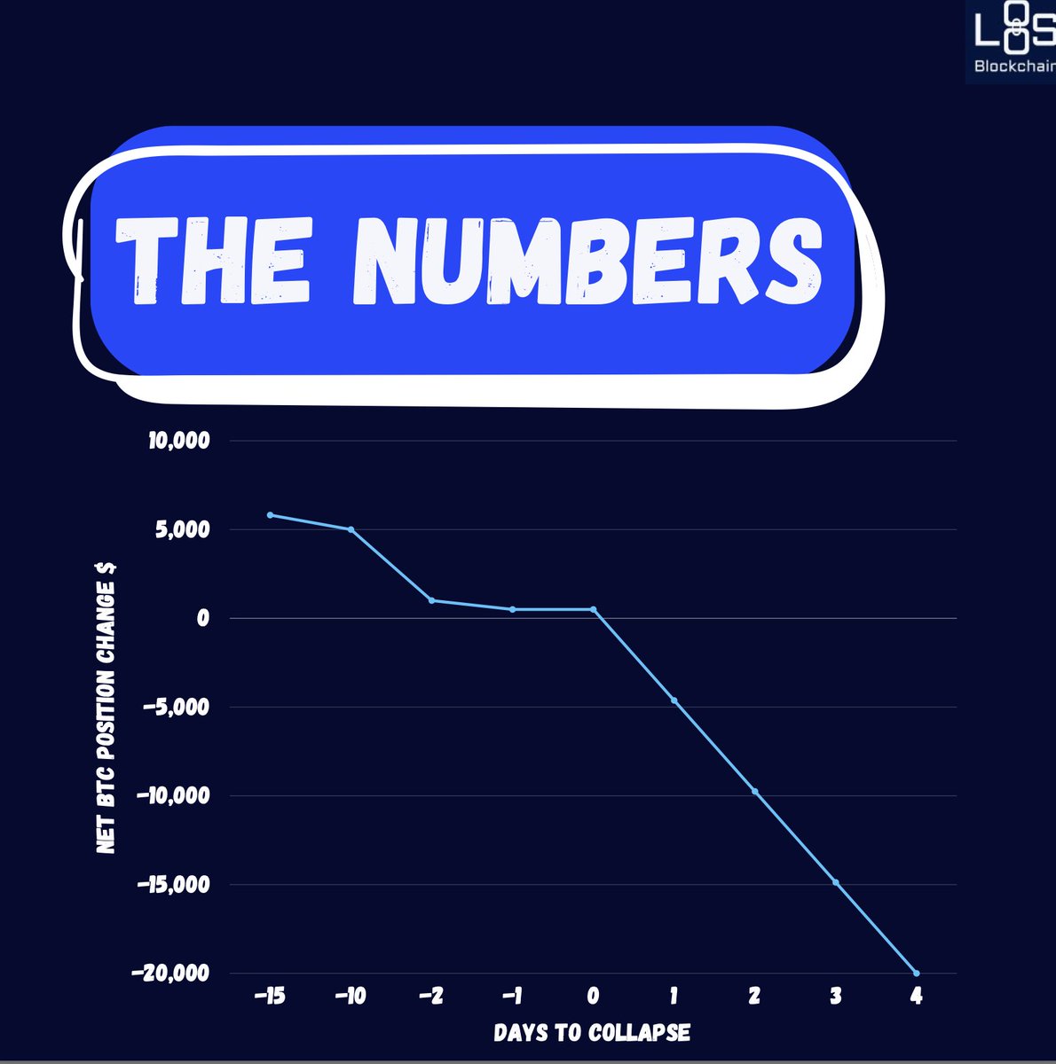 Support levels that looked strong on the chart didn’t actually have much depth behind them, so when price started slipping, there weren’t enough bids to absorb it.
That’s what triggered the cascade, stop-losses, liquidations, and a fall through essentially empty space.